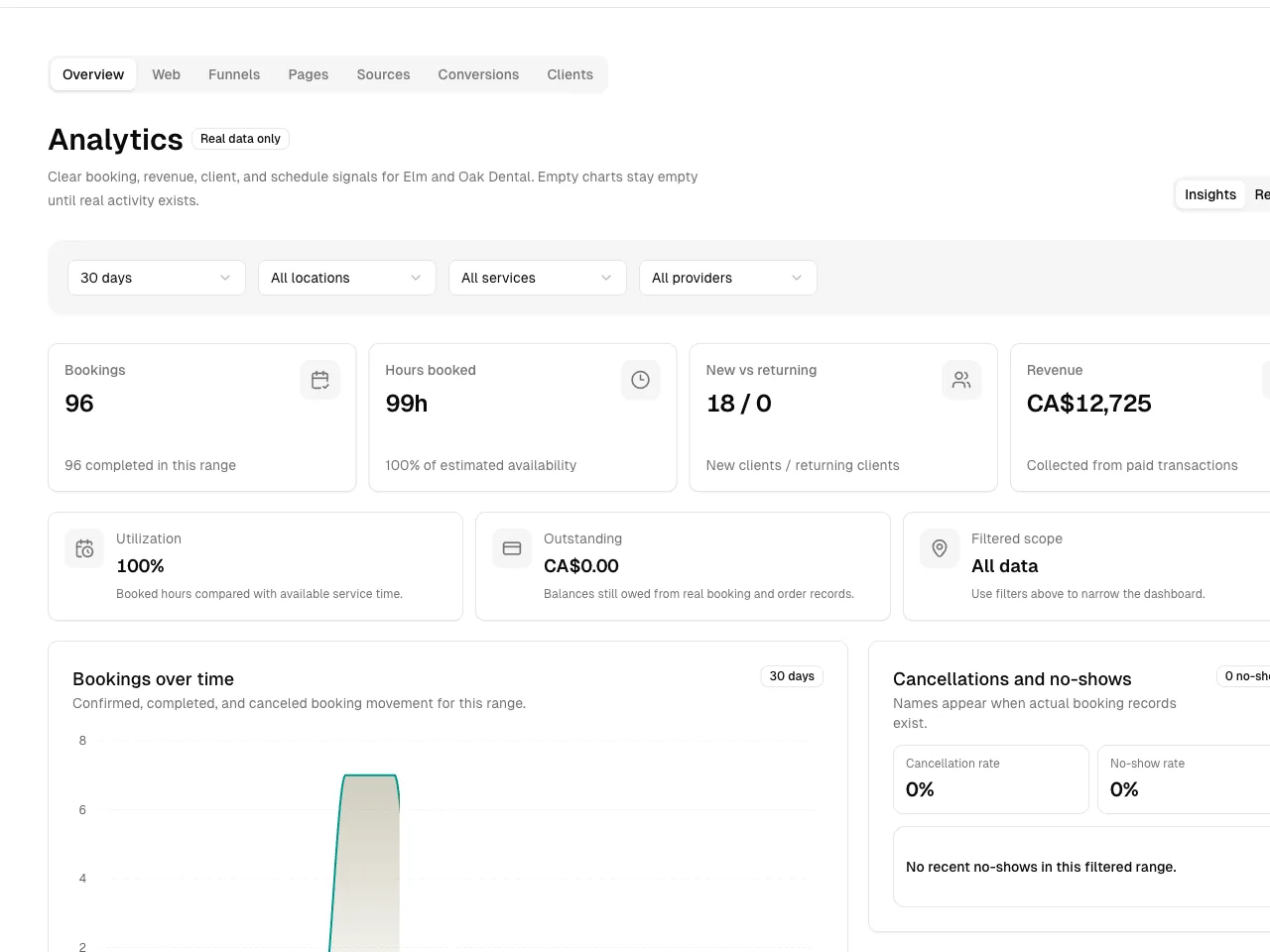 Dental Practice software showing analytics.