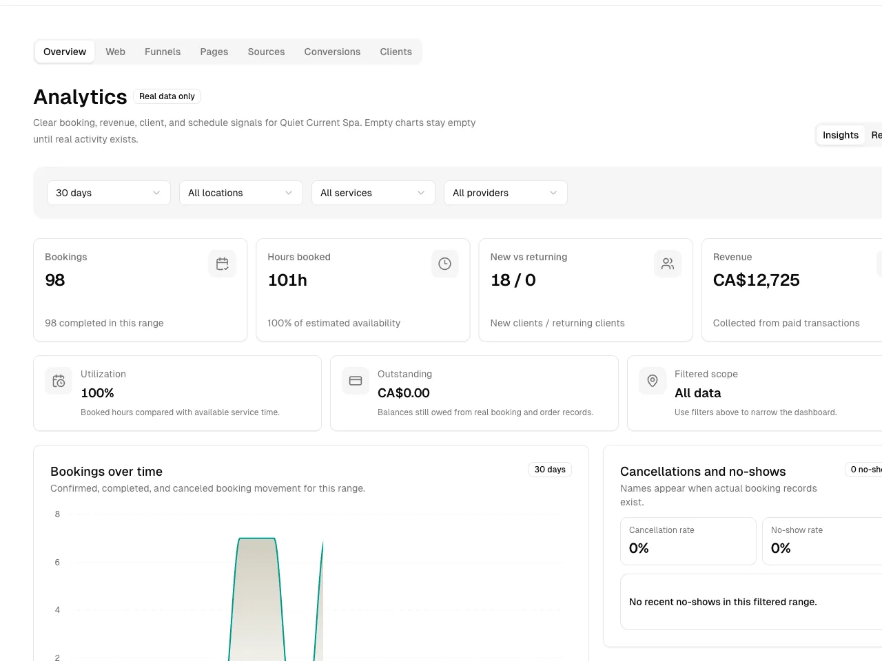 Spa software showing analytics.